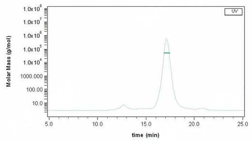 The purity of Human FCGRT & B2M Heterodimer Protein (Cat: PKSH030486) is more than 90% and the molecular weight of this protein is around 45-53 kDa verified by SEC-MALS.