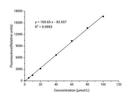 Citrate Fluorometric Assay Kit - ABMIUM