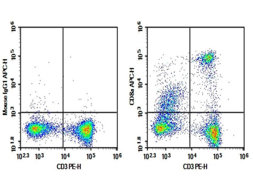 Rat splenocytes were stained with 0.2 μg AF/LE Purified Anti-Rat CD8a Antibody[OX-8] (Right) and 0.2 μg Mouse IgG1, κ Isotype Control (Left), followed by APC-conjugated Goat Anti-Mouse IgG Secondary Antibody, then anti-Mouse CD3 PE-conjugated Monoclonal Antibody.