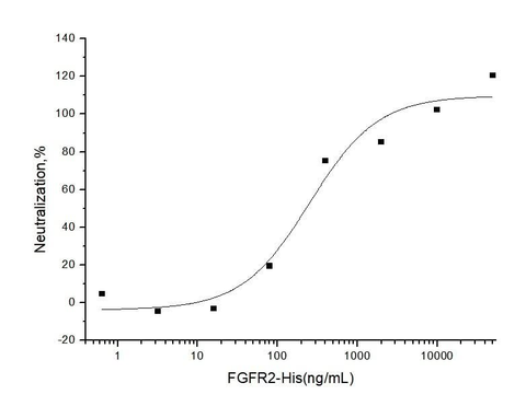 Measured by its ability to inhibit FGF acidic dependent proliferation of Balb/c3T3 mouse embryonic fibroblasts. The ED<sub>50</sub> for this effect is typically 0.2-1 μg/mL.