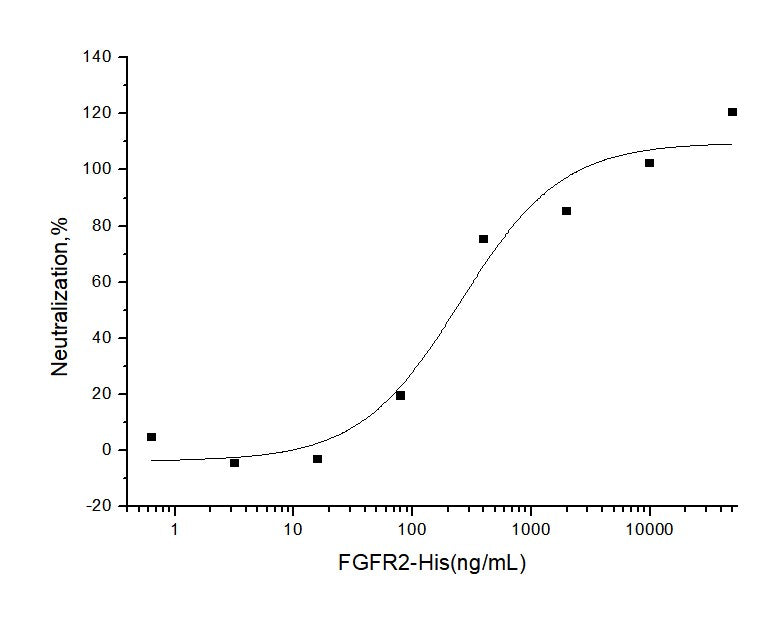 Measured by its ability to inhibit FGF acidic dependent proliferation of Balb/c3T3 mouse embryonic fibroblasts. The ED<sub>50</sub> for this effect is typically 0.2-1 μg/mL.