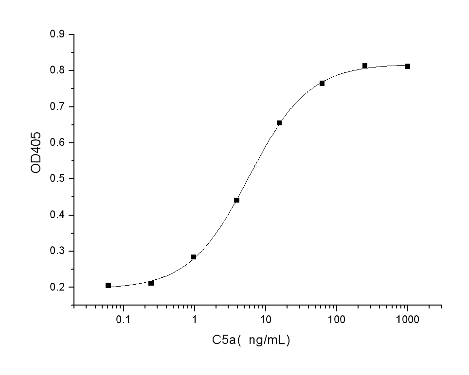 Measured by its ability to induce N-acetyl-β-D-glucosaminidase release from differentiated U937 human histiocytic lymphoma cells. The ED<sub>50</sub> for this effect is typically 5-15 ng/mL.