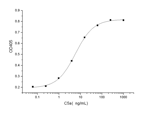 Measured by its ability to induce N-acetyl-β-D-glucosaminidase release from differentiated U937 human histiocytic lymphoma cells. The ED<sub>50</sub> for this effect is typically 5-15 ng/mL.
