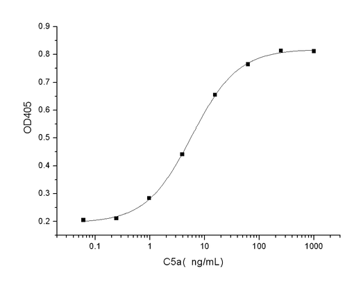 Measured by its ability to induce N-acetyl-β-D-glucosaminidase release from differentiated U937 human histiocytic lymphoma cells. The ED<sub>50</sub> for this effect is typically 5-15 ng/mL.