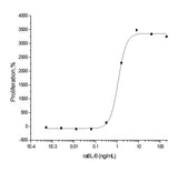 Measured in a cell proliferation assay using T1165 mouse plasmacytoma cells.The ED<sub>50</sub> for this effect is typically 1-6 ng/ml.