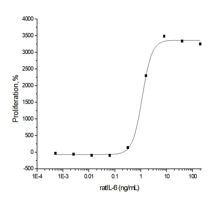 Measured in a cell proliferation assay using T1165 mouse plasmacytoma cells.The ED<sub>50</sub> for this effect is typically 1-6 ng/ml.