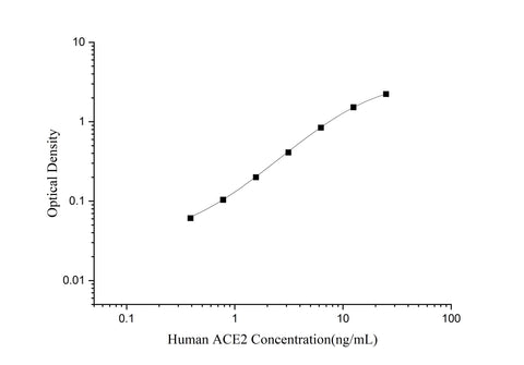Uncoated Human ACE2(Angiotensin Ⅰ Converting Enzyme 2) ELISA Kit - ABMIUM