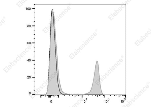 Anti-Mouse CD4 Antibody [YTS191] - ABMIUM