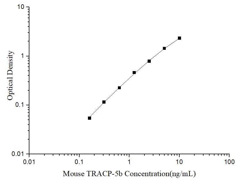 Uncoated Mouse TRACP-5b (Tartrate Resistant Acid Phosphatase 5b) ELISA Kit - ABMIUM