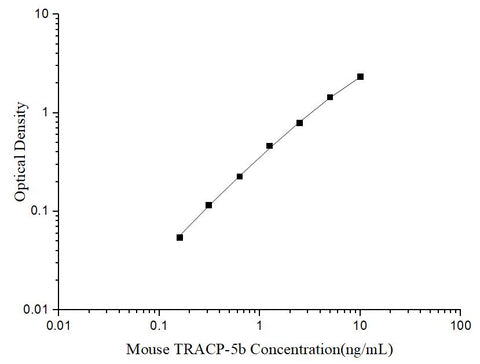 Uncoated Mouse TRACP-5b (Tartrate Resistant Acid Phosphatase 5b) ELISA Kit - ABMIUM