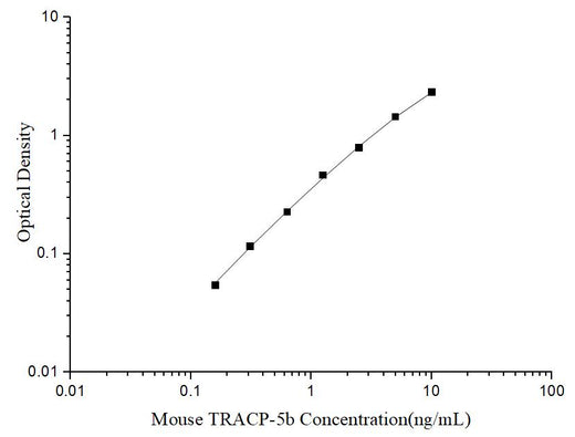 Uncoated Mouse TRACP-5b (Tartrate Resistant Acid Phosphatase 5b) ELISA Kit - ABMIUM