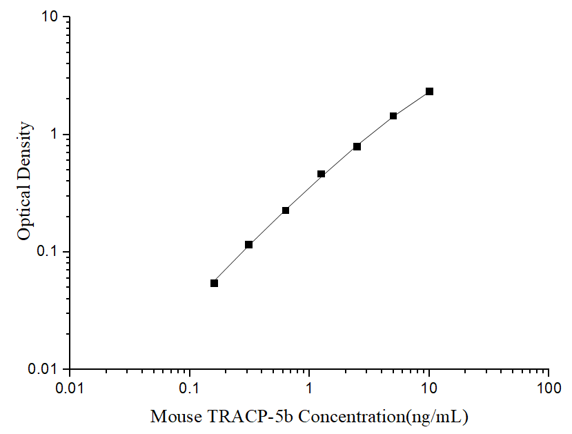 Uncoated Mouse TRACP-5b (Tartrate Resistant Acid Phosphatase 5b) ELISA Kit - ABMIUM