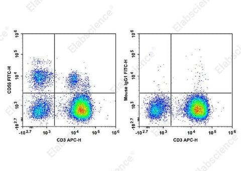 Human peripheral blood lymphocytes are stained with APC Anti-Human CD3 Antibody and FITC Anti-Human CD56 Antibody[5.1H11] (Left). Lymphocytes are stained with APC Anti-Human CD3 Antibody and FITC Mouse IgG1, κ Isotype Control (Right).