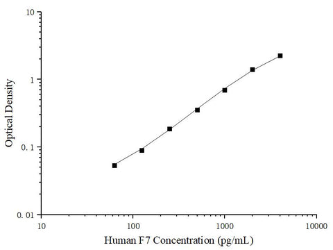 Uncoated Human F7 (Coagulation Factor Ⅶ) ELISA Kit - ABMIUM
