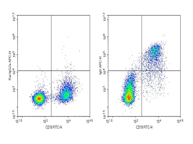 Verified Samples in FCM:C57/BL6 Mouse splenocytes