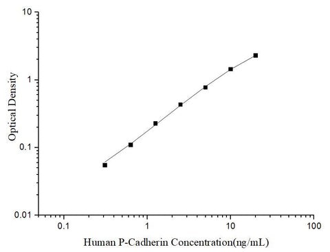Uncoated Human P-Cadherin (Cadherin; Placental) ELISA Kit - ABMIUM