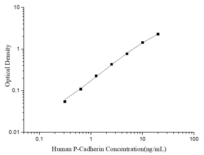 Uncoated Human P-Cadherin (Cadherin; Placental) ELISA Kit - ABMIUM