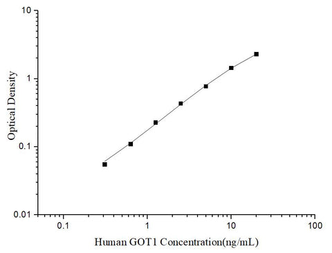 Uncoated Human GOT1 (Glutamate Oxaloacetate Transaminase 1) ELISA Kit - ABMIUM
