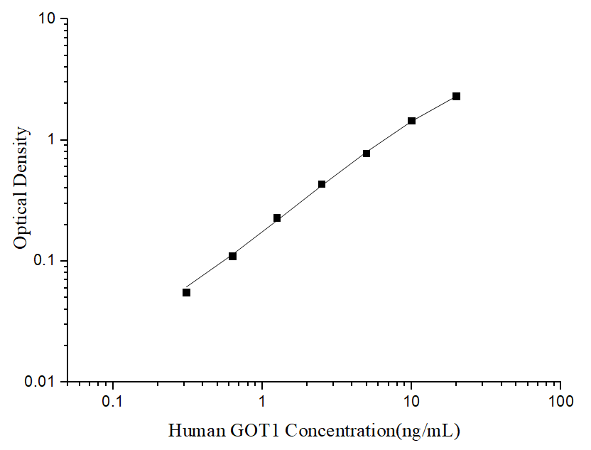 Uncoated Human GOT1 (Glutamate Oxaloacetate Transaminase 1) ELISA Kit - ABMIUM