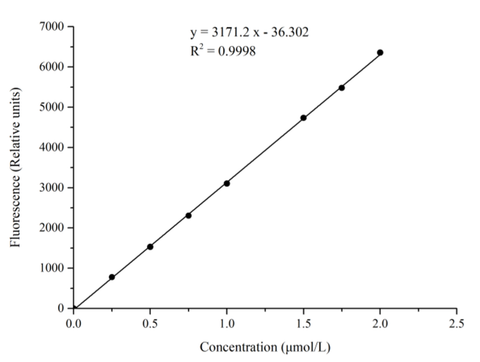 Fatty Acid Amide Hydrolase (FAAH) Activity Fluorometric Assay Kit - ABMIUM