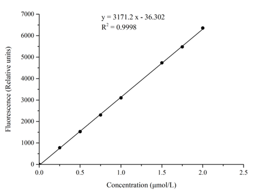 Fatty Acid Amide Hydrolase (FAAH) Activity Fluorometric Assay Kit - ABMIUM