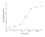 Immobilized Human CD55 His (Cat: PKSH031878) at 2 μg/ml (100 μl/well) can bind Human CD97 hFc (Cat: PKSH031170), the EC<sub>50</sub> of Human CD97 hFc is 15-65 ng/mL.