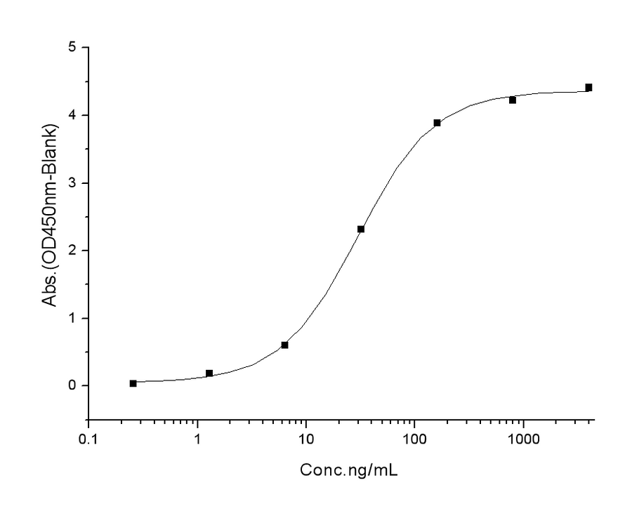 Immobilized Human CD55 His (Cat: PKSH031878) at 2 μg/ml (100 μl/well) can bind Human CD97 hFc (Cat: PKSH031170), the EC<sub>50</sub> of Human CD97 hFc is 15-65 ng/mL.