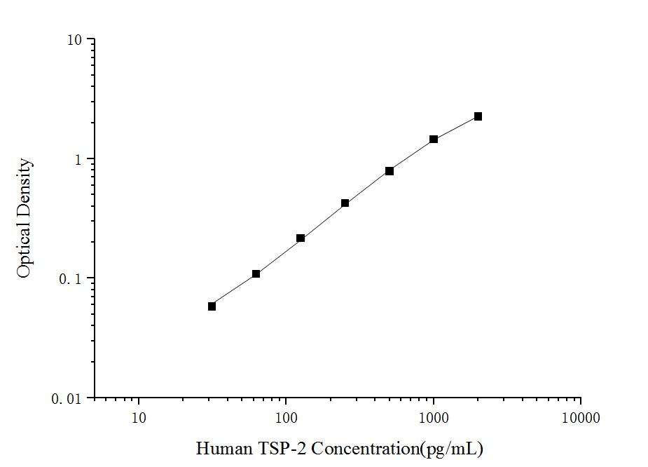 Human TSP-2(Thrombospondin-2) ELISA Kit - ABMIUM