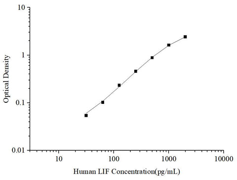 Uncoated Human LIF (Leukemia Inhibitory Factor) ELISA Kit - ABMIUM