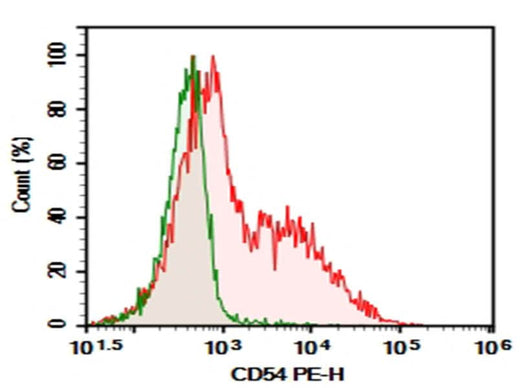 Human peripheral blood lymphocytes were stained with 0.2 μg Purified Anti-Human CD54 Antibody[BI-AB] (Right) and 0.2 μg Mouse IgG2a, κ Isotype Control (Left), followed by PE-conjugated Goat Anti-Mouse IgG Secondary Antibody.