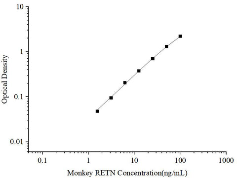 Uncoated Monkey RETN (Resistin) ELISA Kit - ABMIUM