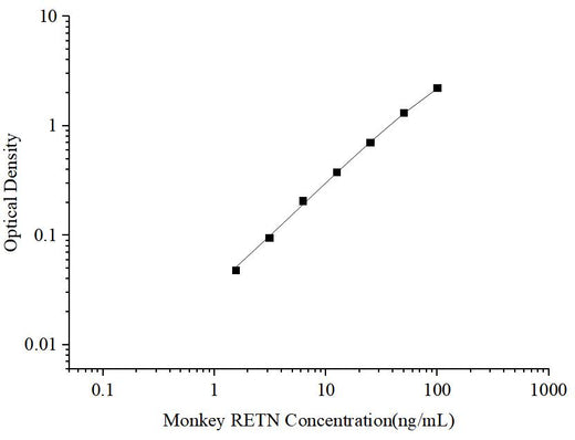 Uncoated Monkey RETN (Resistin) ELISA Kit - ABMIUM