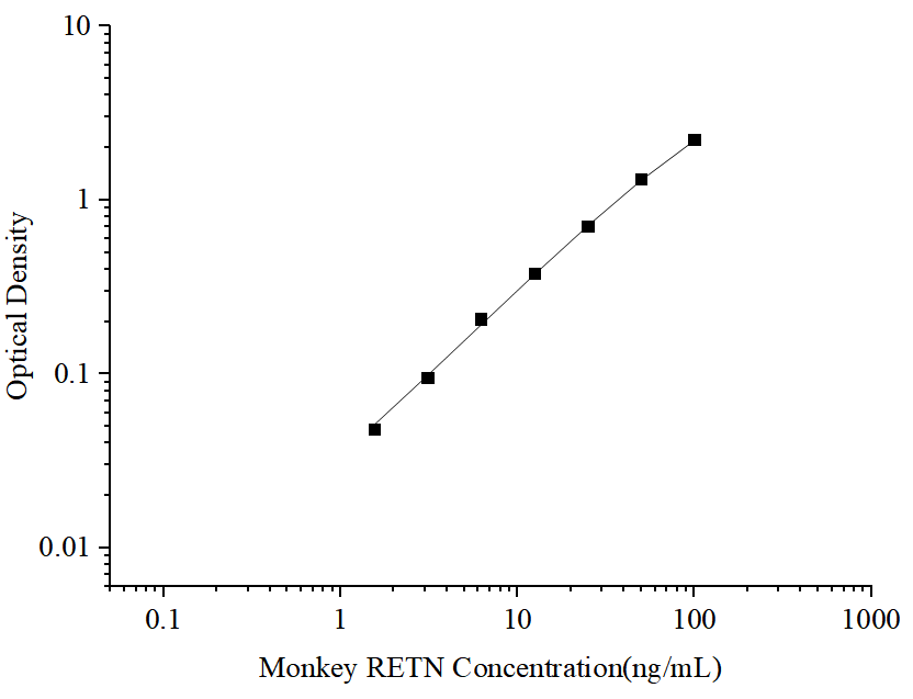 Uncoated Monkey RETN (Resistin) ELISA Kit - ABMIUM