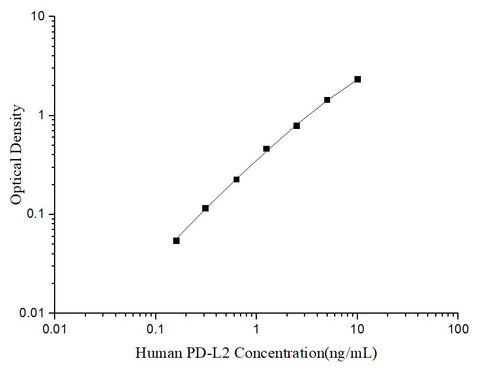 Uncoated Human PD-L2 (Programmed Cell Death Protein 1 Ligand 2) ELISA Kit - ABMIUM