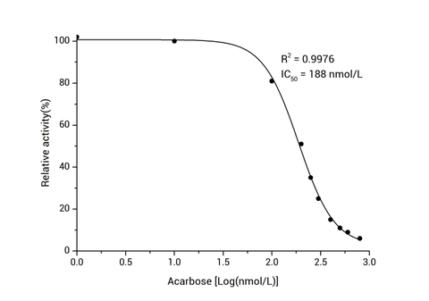Alpha-Glucosidase Inhibitor Screening Kit - ABMIUM