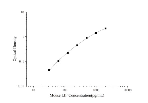 Mini Sample Mouse LIF (Leukemia Inhibitory Factor) ELISA Kit - ABMIUM