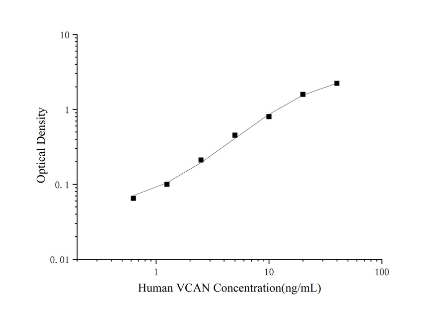 Uncoated Human VCAN ( Versican/PG-M ) ELISA Kit - ABMIUM
