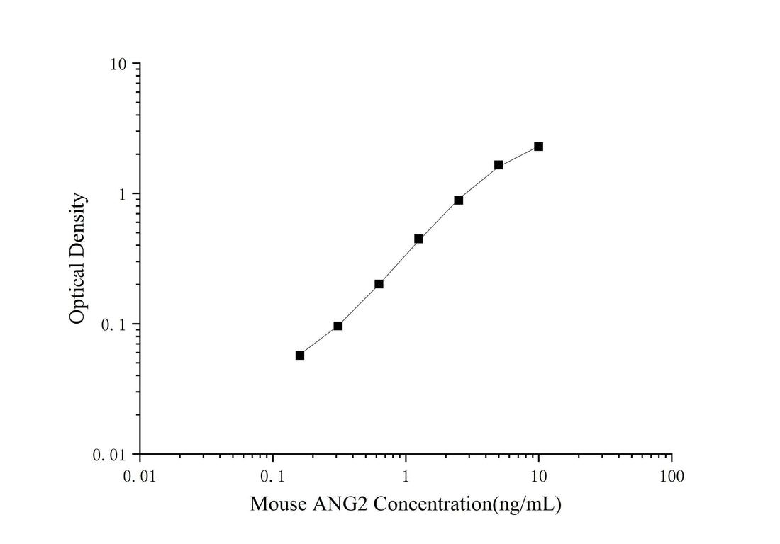 Mini Sample Mouse ANG2 ( Angiopoietin 2 ) ELISA Kit - ABMIUM