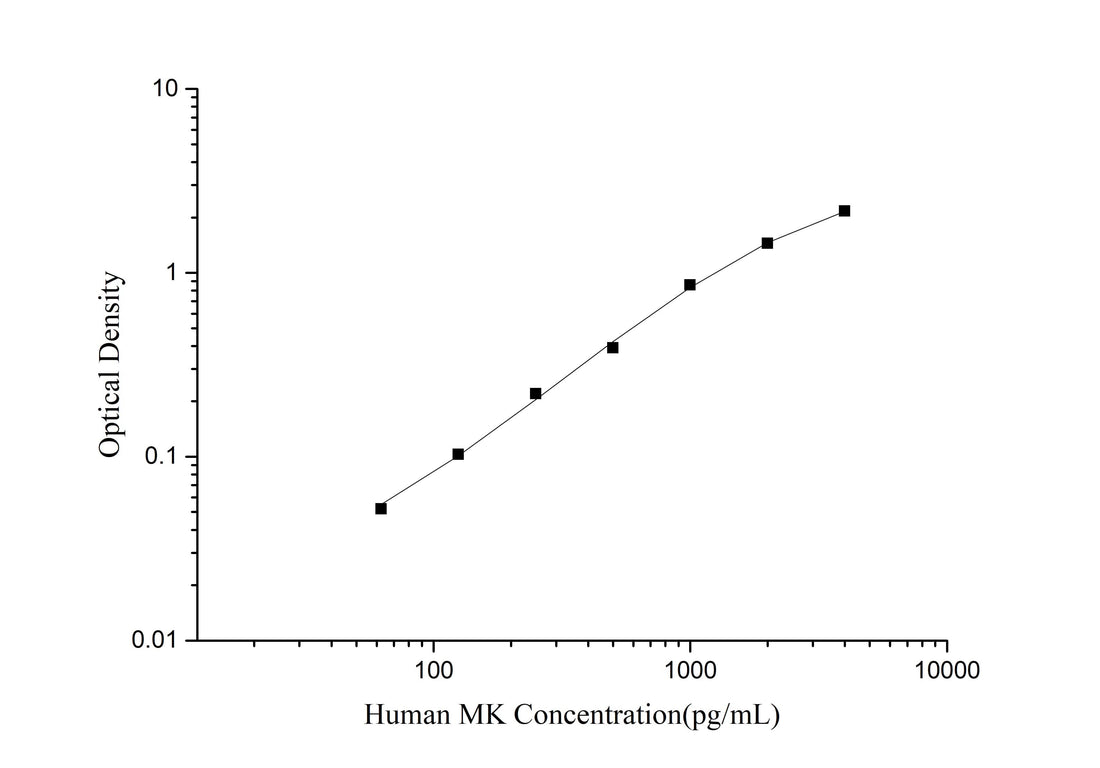 Human MK (Midkine) ELISA Kit - ABMIUM
