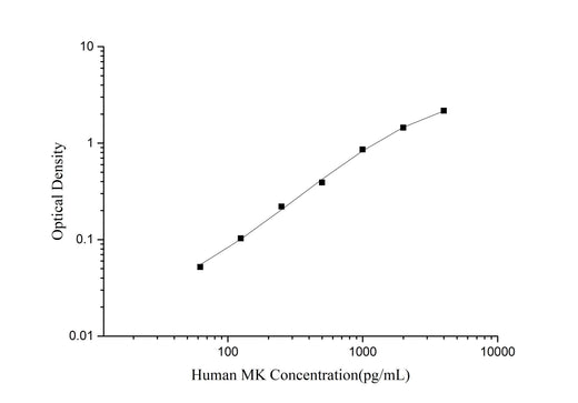 Human MK (Midkine) ELISA Kit - ABMIUM