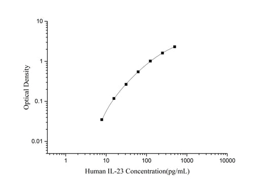 High Sensitivity Human IL-23 (Interleukin 23) ELISA Kit - ABMIUM