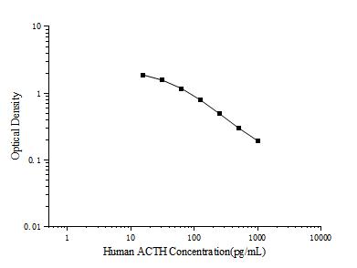 Uncoated Human ACTH(Adrenocorticotropic Hormone) ELISA Kit - ABMIUM