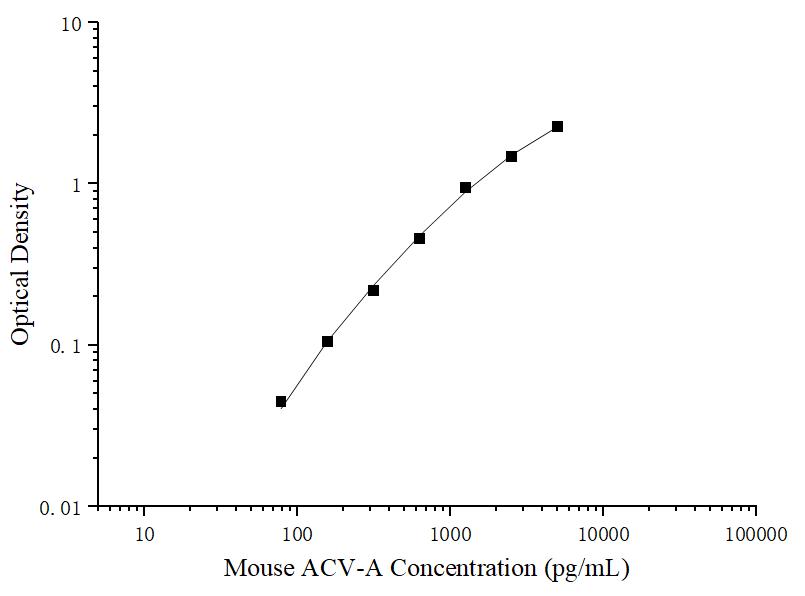 Uncoated Mouse ACV-A (Activin A) ELISA Kit - ABMIUM