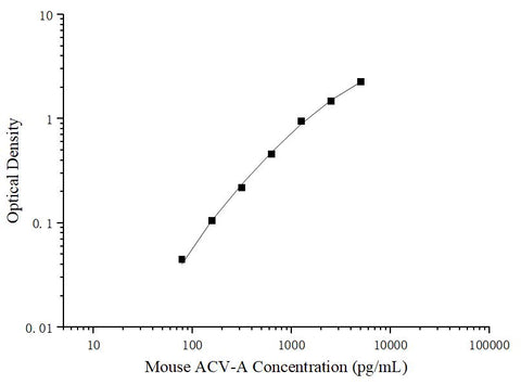 Uncoated Mouse ACV-A (Activin A) ELISA Kit - ABMIUM