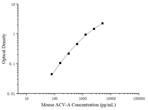 Uncoated Mouse ACV-A (Activin A) ELISA Kit - ABMIUM