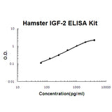 Chinese Hamster IGF-2 ELISA Kit PicoKine® Boster Bio