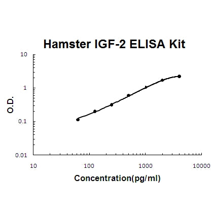 Chinese Hamster IGF-2 ELISA Kit PicoKine® Boster Bio