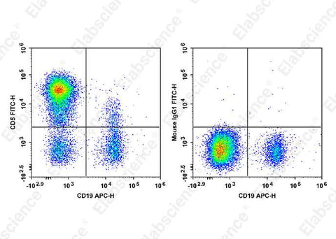 Human peripheral blood lymphocytes are stained with APC Anti-Human CD19 Antibody and FITC Anti-Human CD5 Antibody[HISM2] (Left). Lymphocytes are stained with APC Anti-Human CD19 Antibody and FITC Mouse IgG1, κ Isotype Control (Right).