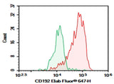 Human peripheral blood monocytes cell were stained with 0.2 μg Purified Anti-Human CD192 Antibody[K036C2] (Right) and 0.2 μg Mouse IgG2a, κ Isotype Control (Left), followed by Elab Fluor<sup>®</sup> 647-conjugated Goat Anti-Mouse IgG Secondary Antibody.