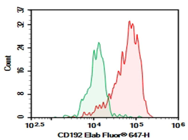 Human peripheral blood monocytes cell were stained with 0.2 μg Purified Anti-Human CD192 Antibody[K036C2] (Right) and 0.2 μg Mouse IgG2a, κ Isotype Control (Left), followed by Elab Fluor<sup>®</sup> 647-conjugated Goat Anti-Mouse IgG Secondary Antibody.